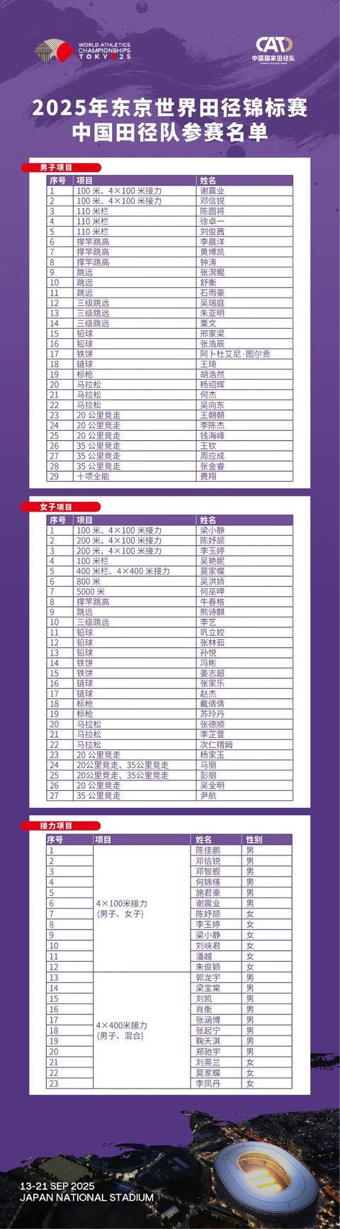 半岛·体育中国官方网-73人参赛，中国田径队公布东京世界田径锦标赛参赛名单