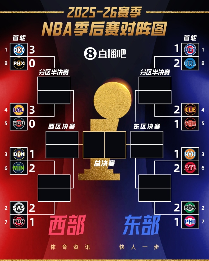 半岛·BOB官方网站-👀季后赛首轮G3全部结束！仅雷霆和湖人拿到3-0领先！